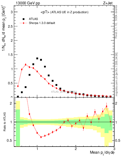 Plot of avgpt in 13000 GeV pp collisions