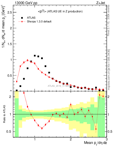 Plot of avgpt in 13000 GeV pp collisions