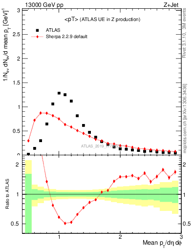 Plot of avgpt in 13000 GeV pp collisions