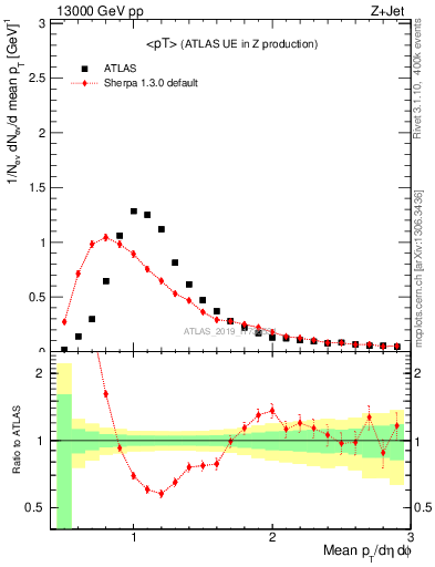 Plot of avgpt in 13000 GeV pp collisions