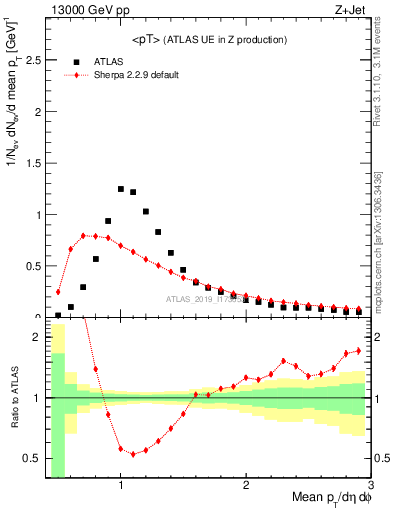 Plot of avgpt in 13000 GeV pp collisions