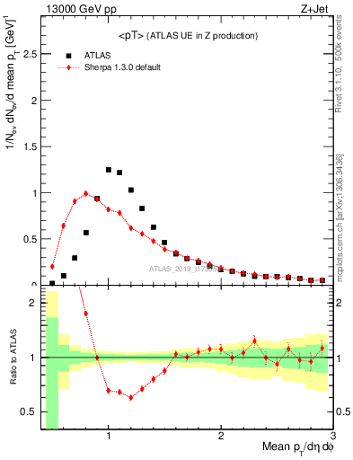 Plot of avgpt in 13000 GeV pp collisions