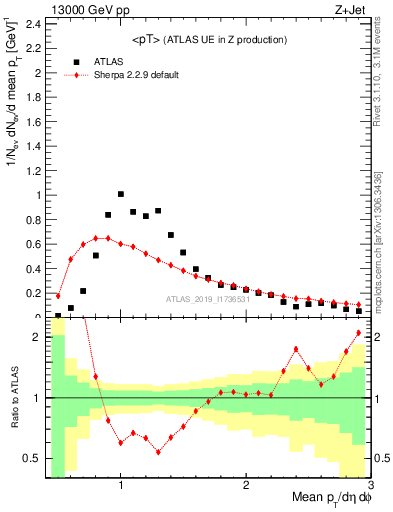 Plot of avgpt in 13000 GeV pp collisions