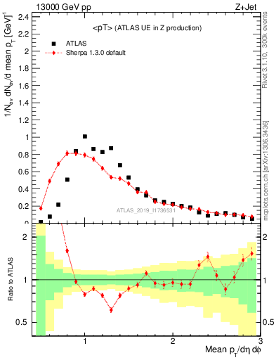 Plot of avgpt in 13000 GeV pp collisions