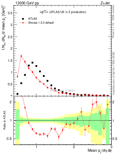 Plot of avgpt in 13000 GeV pp collisions