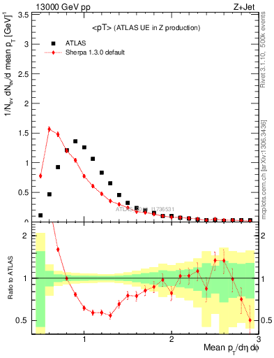 Plot of avgpt in 13000 GeV pp collisions