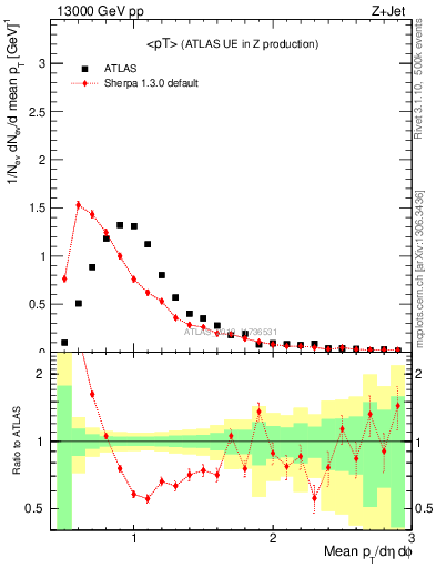 Plot of avgpt in 13000 GeV pp collisions