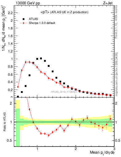 Plot of avgpt in 13000 GeV pp collisions