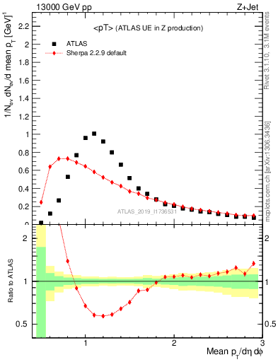 Plot of avgpt in 13000 GeV pp collisions