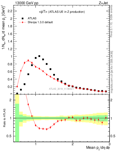 Plot of avgpt in 13000 GeV pp collisions