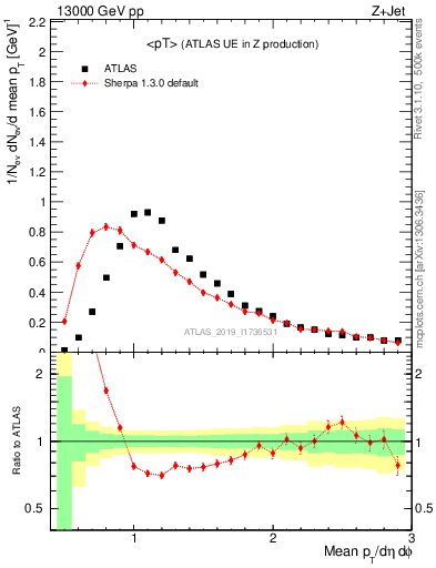 Plot of avgpt in 13000 GeV pp collisions