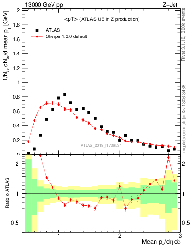 Plot of avgpt in 13000 GeV pp collisions