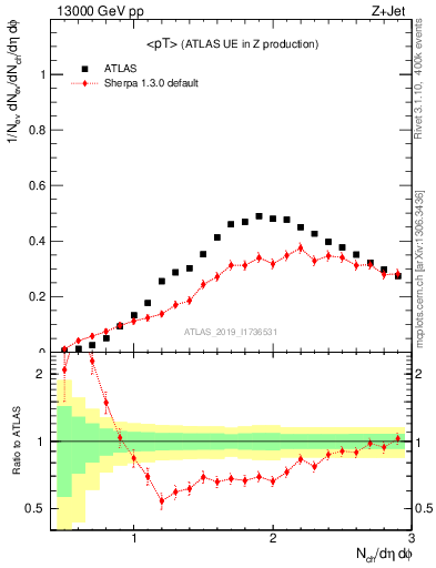 Plot of avgpt in 13000 GeV pp collisions