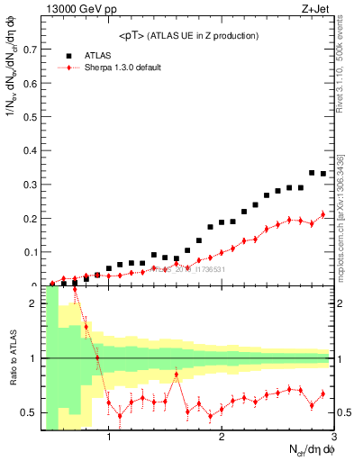 Plot of avgpt in 13000 GeV pp collisions