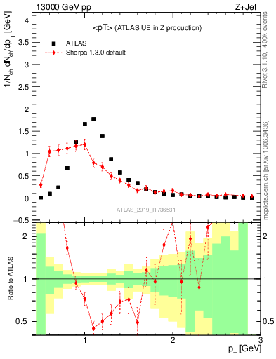 Plot of avgpt in 13000 GeV pp collisions