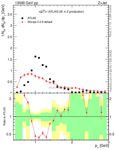 Plot of avgpt in 13000 GeV pp collisions