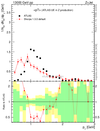 Plot of avgpt in 13000 GeV pp collisions