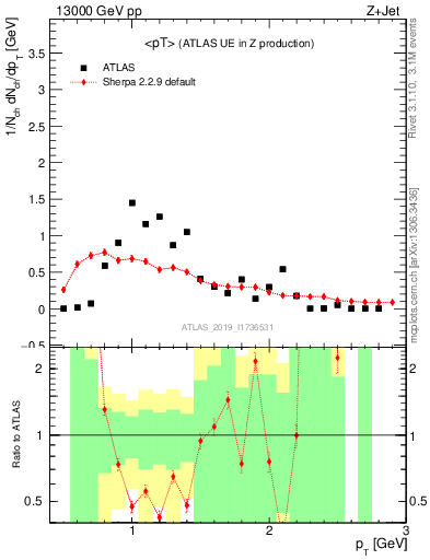 Plot of avgpt in 13000 GeV pp collisions