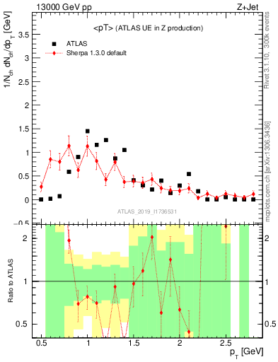 Plot of avgpt in 13000 GeV pp collisions