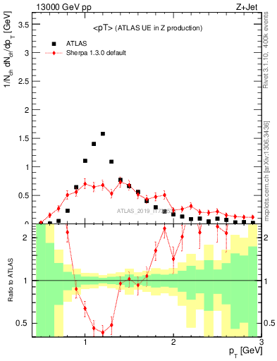 Plot of avgpt in 13000 GeV pp collisions