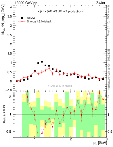 Plot of avgpt in 13000 GeV pp collisions