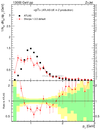 Plot of avgpt in 13000 GeV pp collisions