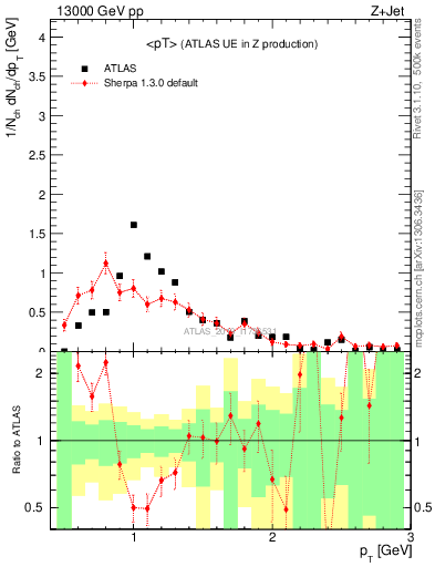 Plot of avgpt in 13000 GeV pp collisions