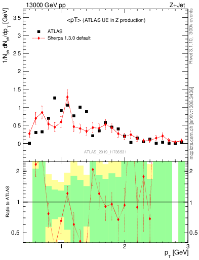 Plot of avgpt in 13000 GeV pp collisions