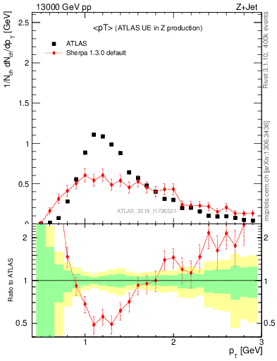 Plot of avgpt in 13000 GeV pp collisions