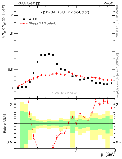 Plot of avgpt in 13000 GeV pp collisions