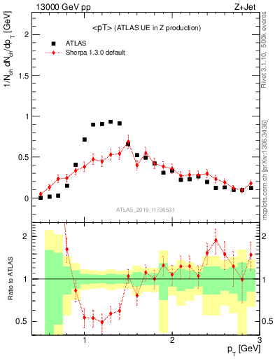 Plot of avgpt in 13000 GeV pp collisions