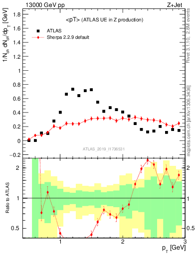 Plot of avgpt in 13000 GeV pp collisions