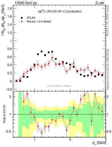 Plot of avgpt in 13000 GeV pp collisions