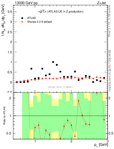 Plot of avgpt in 13000 GeV pp collisions