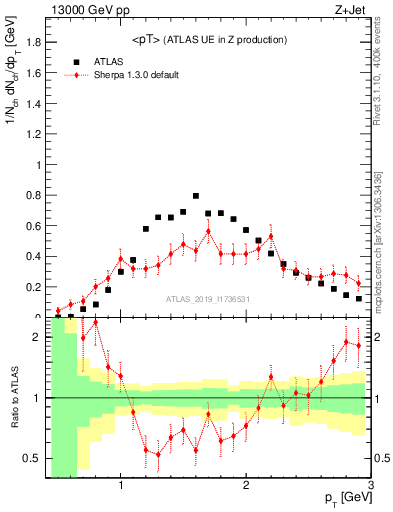 Plot of avgpt in 13000 GeV pp collisions