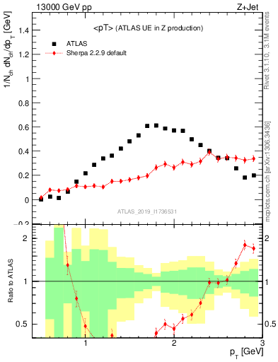 Plot of avgpt in 13000 GeV pp collisions