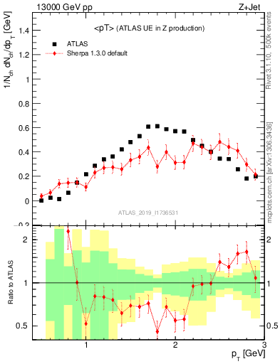 Plot of avgpt in 13000 GeV pp collisions