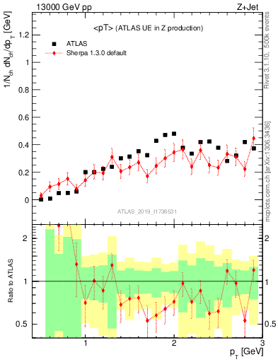 Plot of avgpt in 13000 GeV pp collisions