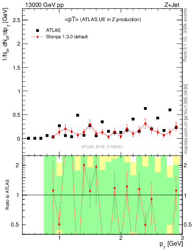 Plot of avgpt in 13000 GeV pp collisions