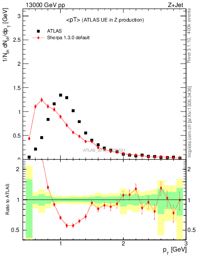 Plot of avgpt in 13000 GeV pp collisions