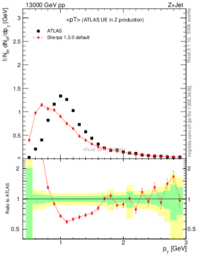 Plot of avgpt in 13000 GeV pp collisions