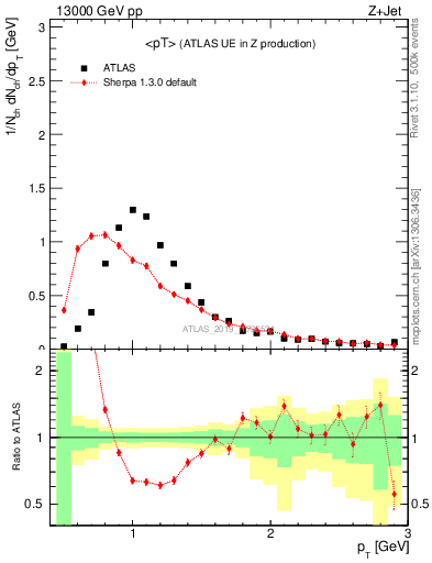 Plot of avgpt in 13000 GeV pp collisions