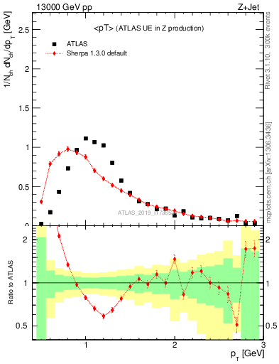 Plot of avgpt in 13000 GeV pp collisions