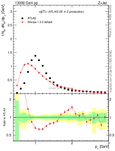 Plot of avgpt in 13000 GeV pp collisions