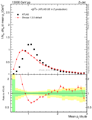 Plot of avgpt in 13000 GeV pp collisions