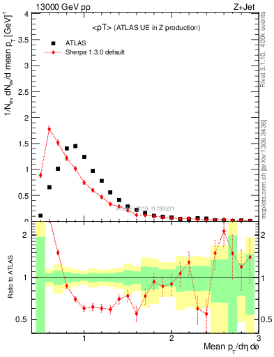 Plot of avgpt in 13000 GeV pp collisions