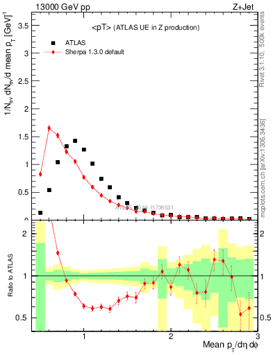 Plot of avgpt in 13000 GeV pp collisions