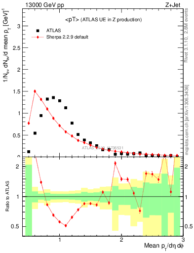 Plot of avgpt in 13000 GeV pp collisions