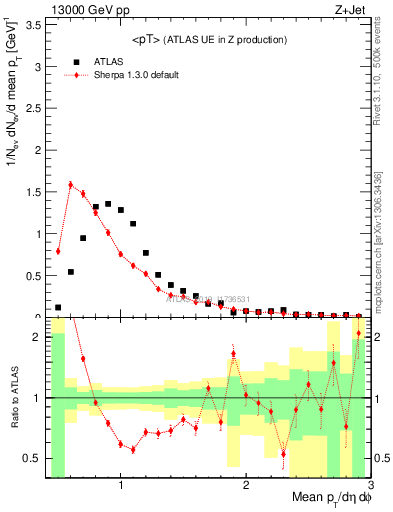 Plot of avgpt in 13000 GeV pp collisions