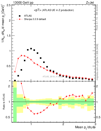 Plot of avgpt in 13000 GeV pp collisions